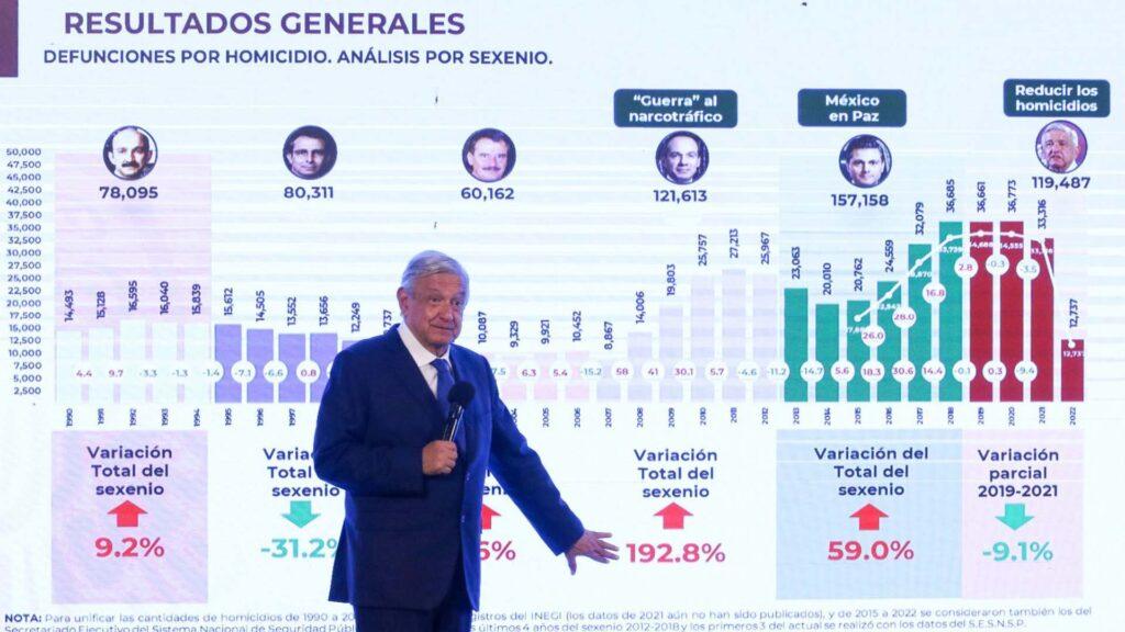 Gobierno de AMLO presenta datos engañosos sobre violencia